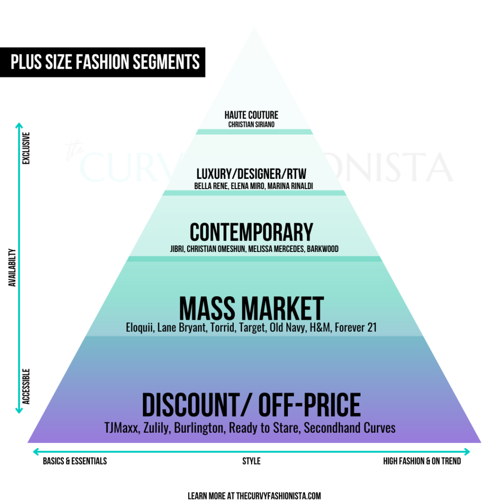 Plus size fashion segments- Contemporary plus size fashion